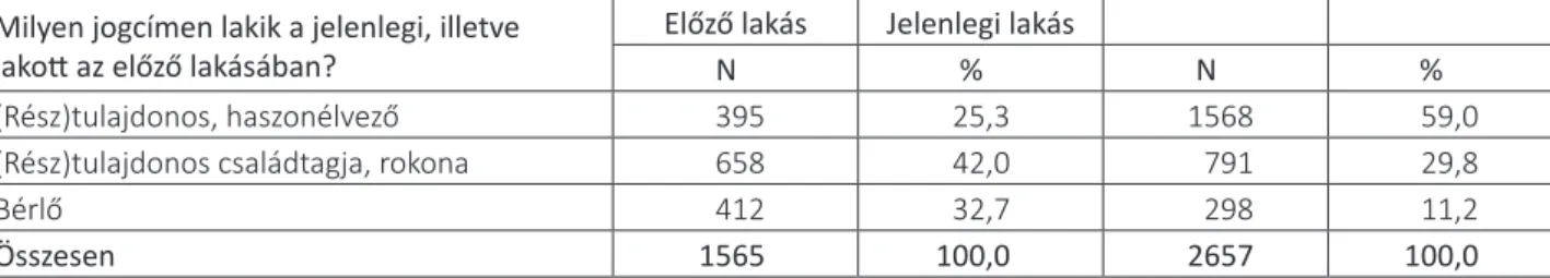 3. táblázat. Előző és jelenlegi lakás jellemzői jogcím szerint  Milyen jogcímen lakik a jelenlegi, illetve lakott az 