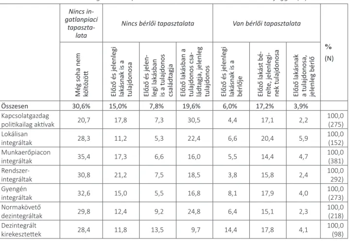 7. táblázat. Az integrációs csoportba tartozás és a lakáséletút közötti összefüggés (%)  Nincs 