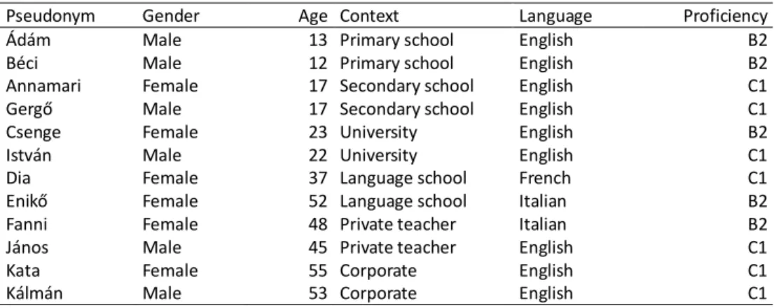 Table 2 Participants of the second phase of the study