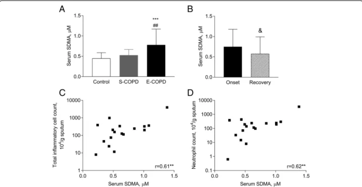 Fig. 2 Serum SDMA concentration in smoking controls and patients with COPD. Serum SDMA concentration was compared among smoking controls and patients with stable and exacerbated COPD (a, ANOVA) and between the onset and the recovery of an acute severe exac