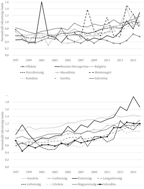 3. ábra: A kelet-közép-európai országok normalizált idézettségi hatása (1997–2016) Normalized citation impact ofCentral and Eastern European countries (1997–2016)