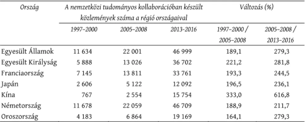 A 2. táblázat néhány egyediségre is rámutat: Szlovákiának az első perió- perió-dusban még Németország volt az első számú együttműködő partnere, a 2005–2008-as időszaktól Csehország