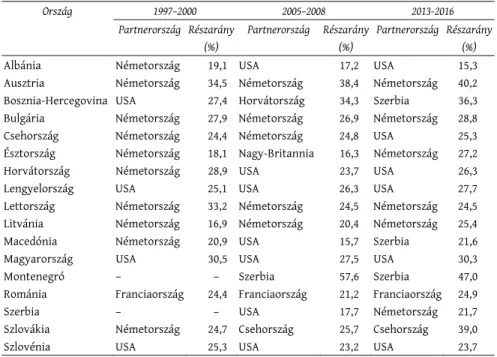 2. táblázat: A kelet-közép-európai országok első számú együttműködő partnerei és a társszerzős közlemények aránya
