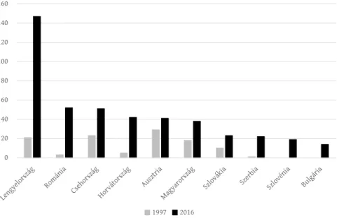 2. ábra: A tíz legnagyobb publikációs kibocsátással rendelkező kelet-közép-európai ország SCI és SSCI adatbázisokban listázott folyóiratainak száma (1997, 2016)