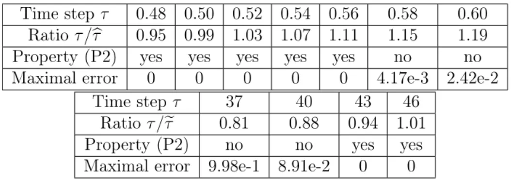 Table 1: Numerical results for sequential splitting 1–2 (30) for various time steps τ 