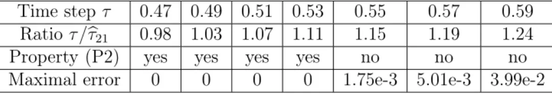 Table 2 shows whether the non-negativity (P2) is preserved. The numerical experiments show that the behaviour of this method is similar to the previous one, although it produces slightly bigger errors