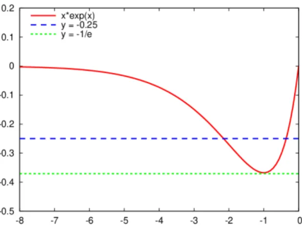 Figure 1: Graph of function x 7→ xe x . The horizontal lines indicate the µ-values −0.25 and −1/e.