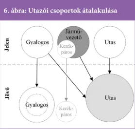 6. ábra: Utazói csoportok átalakulása 