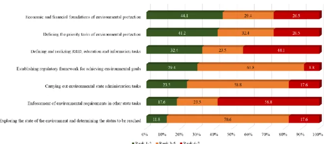 Figure 3. Ranking of governmental responsibility about environmental issues (own edition) 