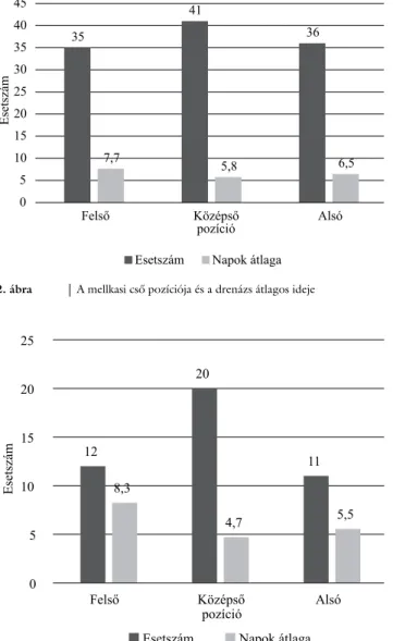 3. ábra Haemothorax esetén a mellkasi drén ideális elhelyezkedése a  mellkas alsó vagy középső harmada