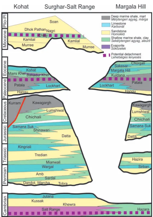 3. ábra. A pakisztáni Himalája előtér rétegtani táblája. G RÉLAUD et al. 2002, B URG et al