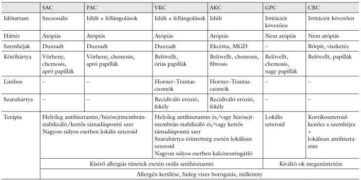 1. táblázat Összefoglaló az allergiás kötőhártya-gyulladásokról és gyógyszeres kezelésükről