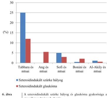 6. ábra A szteroidindukált szürke hályog és glaukóma gyakorisága a  vizsgált tanulmányok alapján
