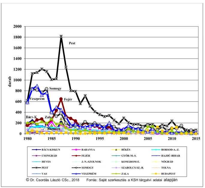 2. ábra: Az üdülőépítés megyénkénti alakulása Magyarországon, 1980-2015  Forrás: Saját szerkesztés a KSH tárgyévi adatai alapján 