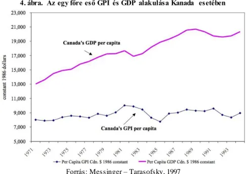 4. ábra.  Az egy főre eső GPI  és GDP  alakulása Kanada  esetében 