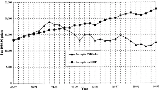 5. ábra.  Az egy főre vetített  GDP  és SNBI változása  Ausztrália  esetében (1966/67 - -1994/95) 