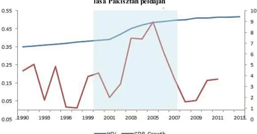 6. ábra.  A HDI  (bal  tengely) és a GDP  növekedési  ütemének  (jobb  tengely)  alaku- alaku-lása Pakisztán példáján 