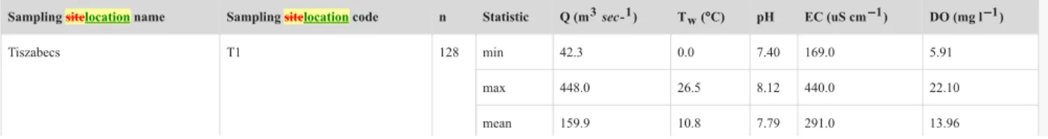 Finally, in the third configuration (TC3, Table A2), the spatial homogeneity of the data was taken into account as an additional factor