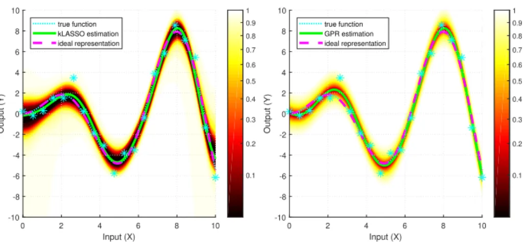 Fig. 3 Exact, non-asymptotic, distribution-free confidence regions for ideal RKHS representa- representa-tions obtained using our framework and approximate confidence regions obtained by Gaussian Process (GP) regression (Rasmussen and Williams, 2006)