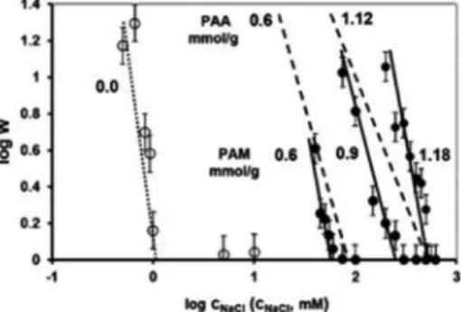 4. Ábra Kolloid stabilitás: a stabilitási hányados logaritmusa (log W) a só koncentráció logaritmusának (log cNaCl) függvényében ábrázolva a csupasz (üres jelölõ) és a különbözõ fajlagos mennyiségben (PAA: 0,6 és 1,12 valamint PAM: 0,6; 0,9 és 1,18 mmol CO