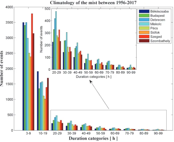 Fig. 2.  The distribution of the duration of mist events at different cities. The different  colors represent the data related to different cities (see Fig