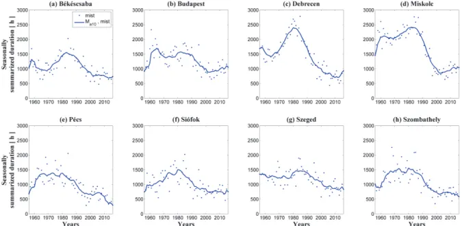 Fig. 3. Variation of the seasonally summarized durations of mist events (blue dots mean  seasonally summarized duration of mist events) and the 10 years moving averages (blue  solid lines) for all stations between 1956 and 2017