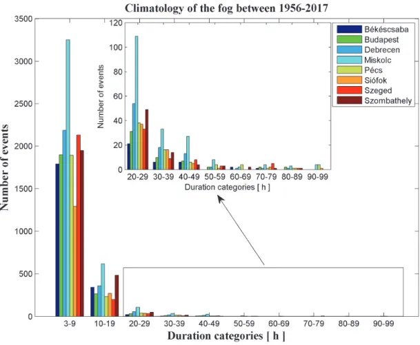 Fig. 4. The distribution of the duration of fog events at different cities. The different  colors represent the data related to different cities (see Fig