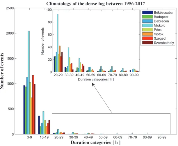 Fig. 5. The distribution of the  duration of dense fog events at different cities. The  different colors represent the data related to different cities (see Fig