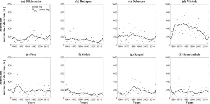 Fig. 7. Variation of the seasonally summarized durations of dense fog events (black dots  visualize the seasonally summarized duration of dense fog events) and the 10 years  moving averages (black solid lines) for all stations between 1956 and 2017