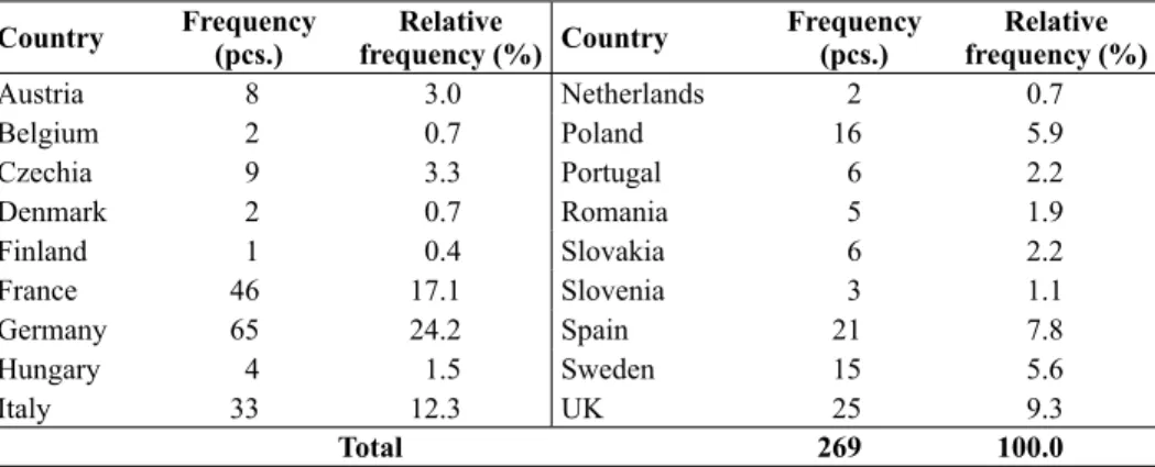 Table 3. Composition of the sample of automotive units in the EU by countries Country Frequency 
