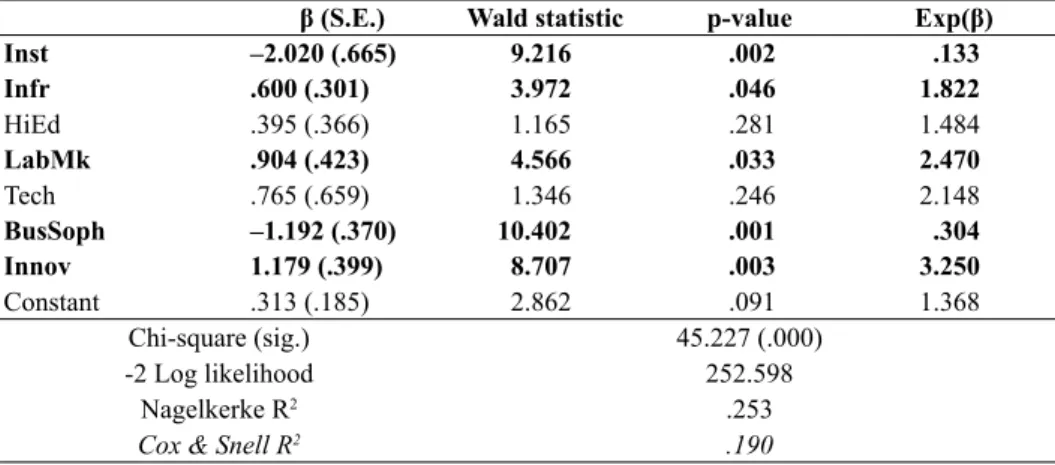 Table 7. Results of the logistic regression model for the non-CEE EU regions β (S.E.) Wald statistic p-value Exp(β)