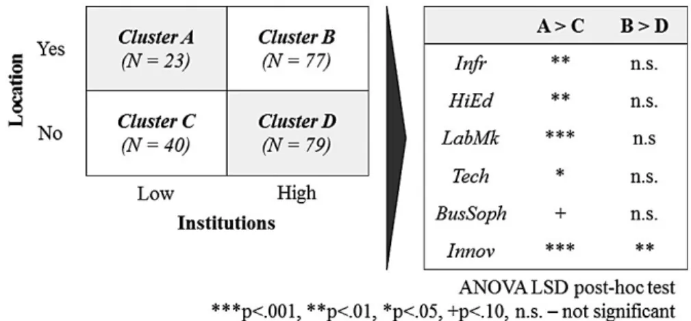Figure 5. Comparison of location and institution based clusters of the non-CEE regions