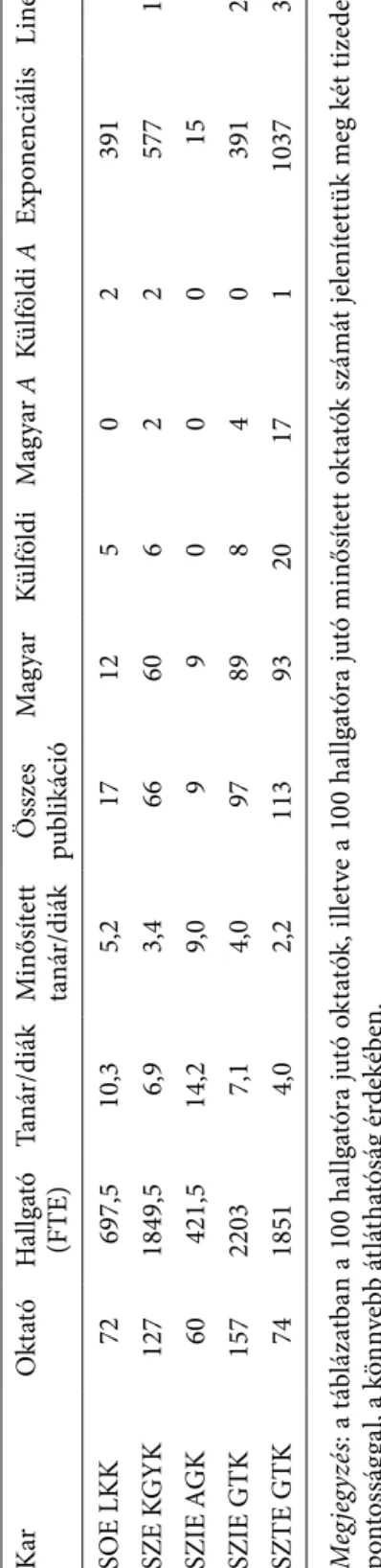 Az F2. táblázat folytatása KaroktatóHallgató  (fte)tanár/diákminősített tanár/diákösszes publikációmagyarKülföldimagyar AKülföldiAexponenciálislineáris soe lKK 72697,510,3 5,2 17 12 5 0 2 391  56 sze KgyK1271849,5 6,9 3,4 66 60 6 2 2 577 175 szie agK 60421