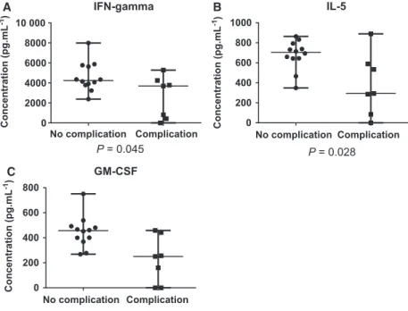 Fig. 1. Concentrations of cytokines with statistically significant differences between the groups with complications and no complication