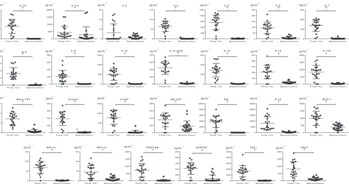 Fig. 2. Concentrations of 27 cytokines and chemokines in preoperative tear and aqueous humour samples from patients with glaucoma.