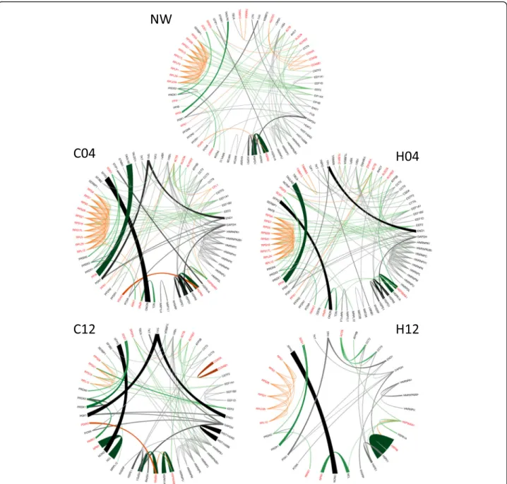 Fig. 5 Network changes visualized in case of a representative functional sub-network. The representative figure shows the changes in weighted networks in case of proteins belonging to randomly selected GO:0044765 GO term