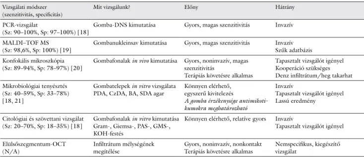 1. táblázat A Fusarium és Sarocladium okozta keratitisek diagnosztikai módszerei, szenzitivitásuk szerinti sorrendjükben