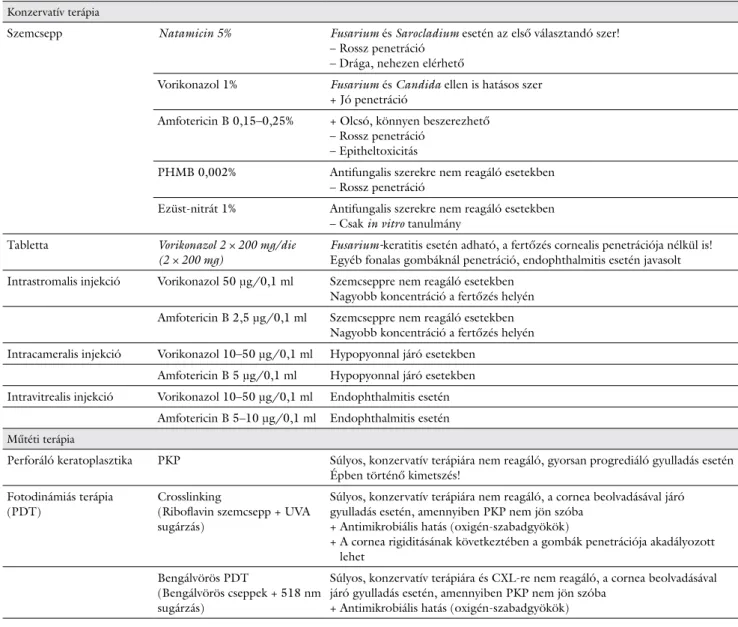 2. táblázat Fusarium és Sarocladium okozta keratitisek konzervatív és sebészi kezelési módjai