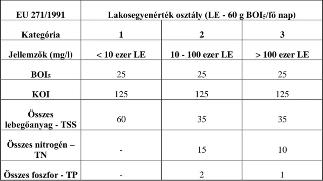 2. táblázat Az EU javaslat a kommunális szennyvíztisztítók kibocsátási határértékeire (saját szerkesztés  [6] alapján)  