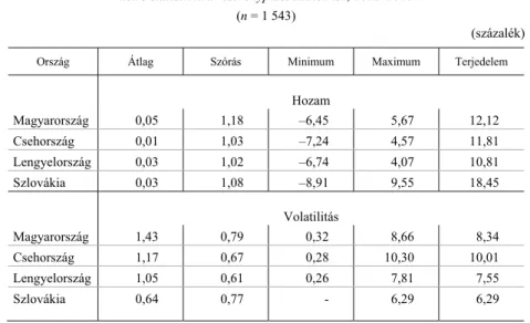 1. táblázat  Leíró statisztika a részvénypiaci adatokhoz, 2011–2018  