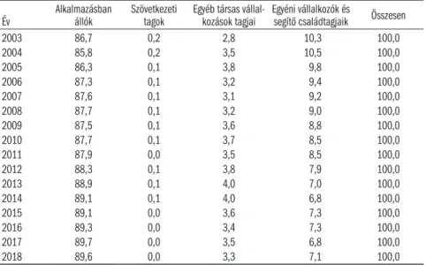 4.8. táblázat: A foglalkoztatottak megoszlása foglalkozási viszony szerint, százalék Év Alkalmazásban 