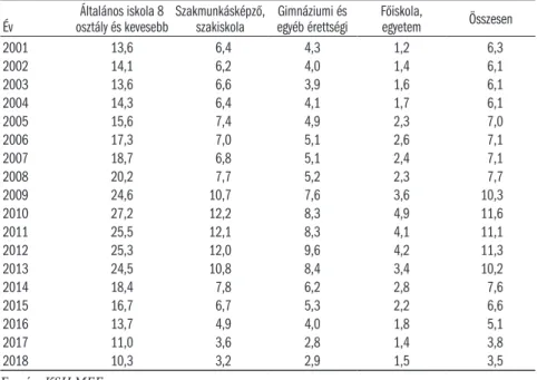 5.3. táblázat: A munkanélküliek iskolai végzettség szerinti megoszlása,   férfiak, százalék