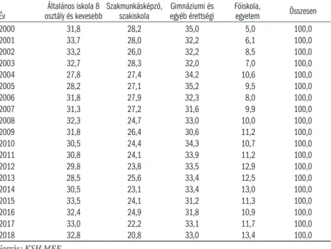 5.5. táblázat: A munkanélküliek iskolai végzettség szerinti megoszlása, nők, százalék Év Általános iskola 8 