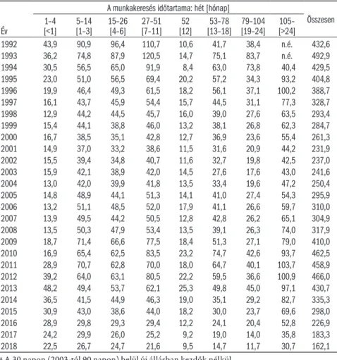 5.6. táblázat: A munkanélküliek száma a  a munkakeresés hossza szerint, ezer fő Év