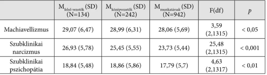 3. táblázat. Sötétvonás-értékek a szervezeti hierarchia különböző szintjein M felső vezetők  (SD) (N=134) M középvezetők  (SD)(N=242) M munkatársak  (SD) (N=942) F(df) p Machiavellizmus 29,07 (6,47) 28,99 (6,31) 28,06 (5,69) 3,59  (2,1315) &lt; 0,05 Szubkl