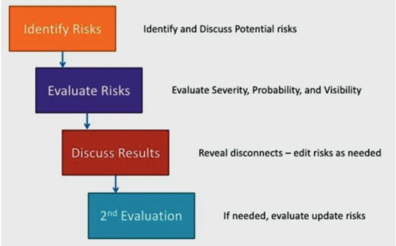 Figure 1. The risk assessment process [11] 