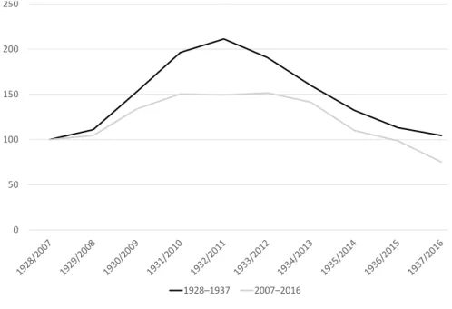 1. ábra: A munkanélküliek számának bázisindexei két válságidőszakban Number of unemployed people in two crisis periods (base year=100)