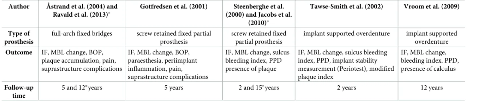 Table 2. Summary of study characteristics.