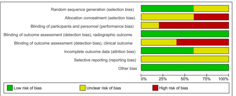 Fig 2. Risk of bias graph. Percentage of each risk of bias item across included studies.