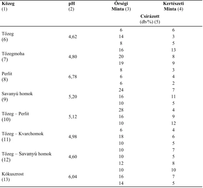 Table  E3.  Germination  percentage  of  seeds  of  Őrség  and  of  horticultural  origin  on  various  substrates with 5 weeks of cold treatment in 3 reps per treatment, 100 seeds per repeat